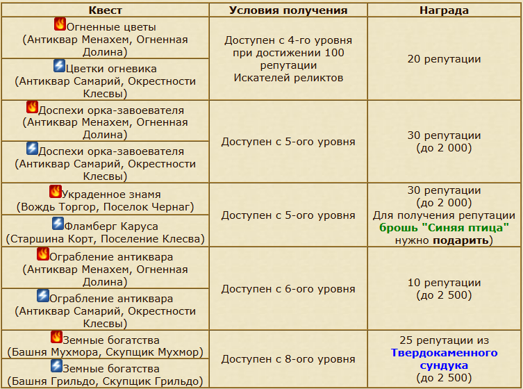Квесты для репутации